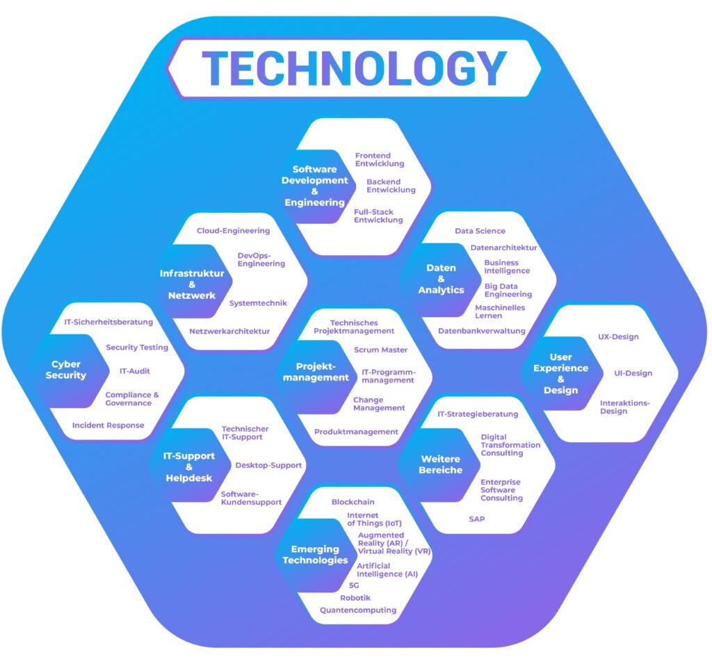 Ein Diagramm mit dem Titel „TECHNOLOGY“, das zahlreiche IT-Bereiche wie Softwareentwicklung, Cybersecurity, Daten & Analytics und Projektmanagement auflistet.