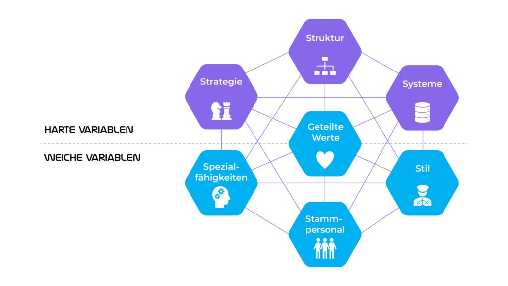 Ein 7-S-Modell-Diagramm, das die harten und weichen Variablen des Managements in miteinander verbundenen Sechsecken darstellt.