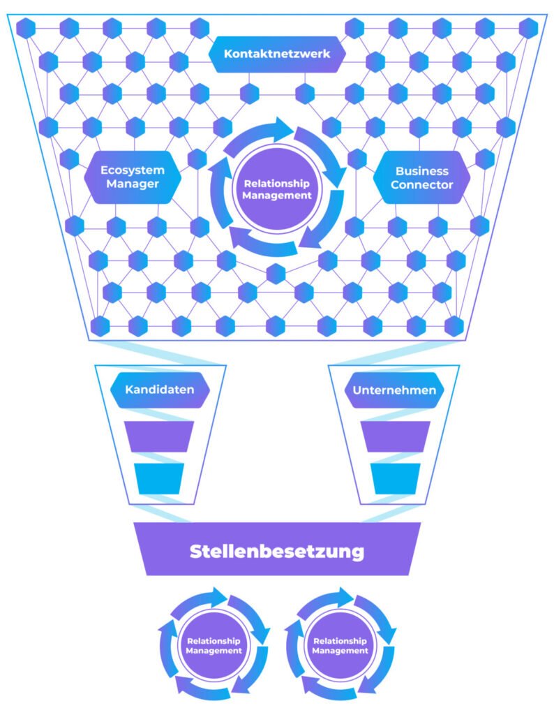 Ein Trichter-Diagramm, das einen HR-Prozess von einem grossen Kontaktnetzwerk bis zur erfolgreichen Stellenbesetzung von Kandidaten für Unternehmen darstellt.
