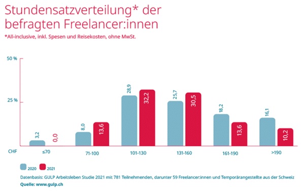 Balkendiagramm, das die Verteilung der Freelancer-Stundensätze 2020 und 2021 zeigt