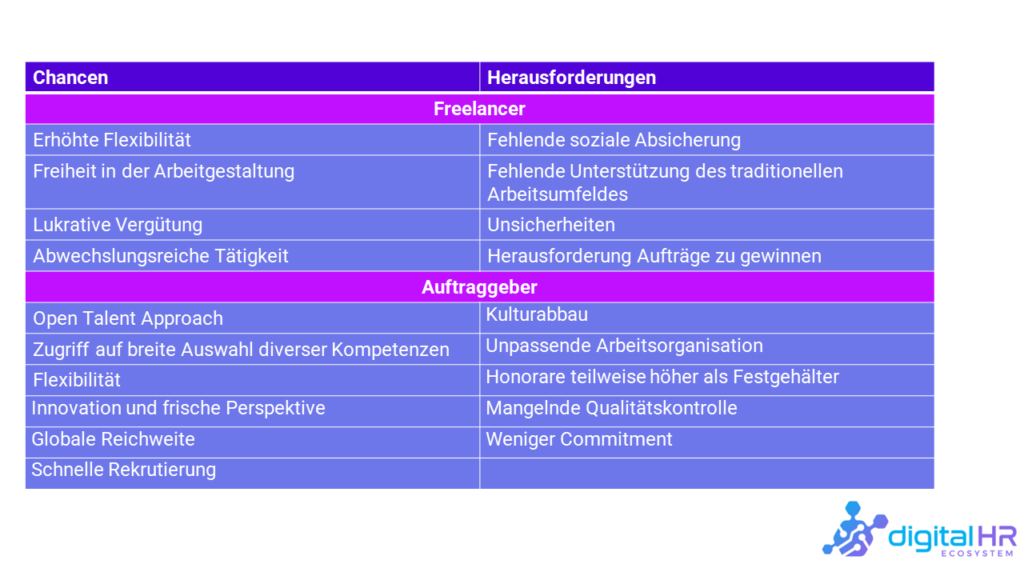 Tabelle, die Chancen und Herausforderungen für Freelancer und Arbeitgeber auflistet