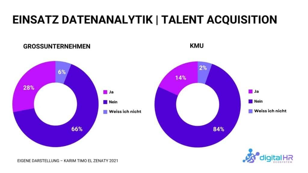 Zwei Kreisdiagramme zeigen den Einsatz von Datenanalytik bei der Talentakquise