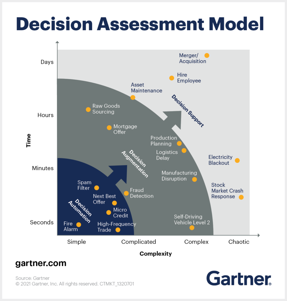 Gartner-Diagramm, das Entscheidungen nach Zeit und Komplexität bewertet