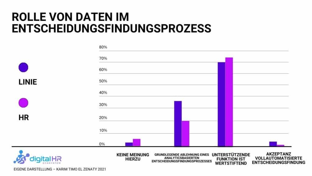 Balkendiagramm zum Einfluss von Daten auf die Entscheidungsfindung im HR- und Linienbereich