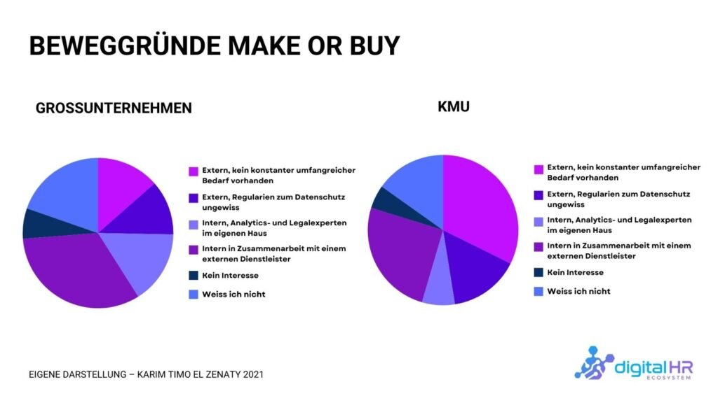 Zwei Kreisdiagramme vergleichen "Make or Buy" Gründe für Großunternehmen und KMU