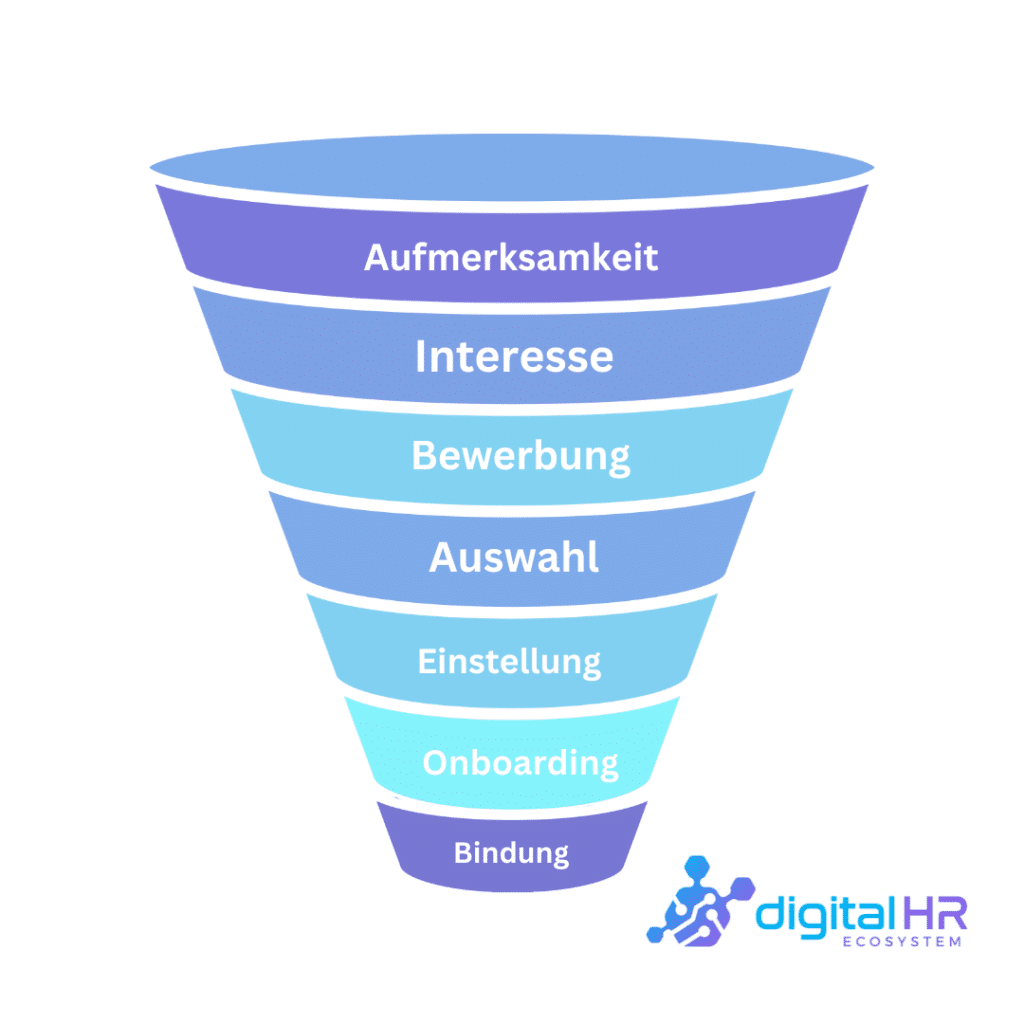 Infografik eines Recruiting-Funnels vom Erstkontakt bis zur Mitarbeiterbindung
