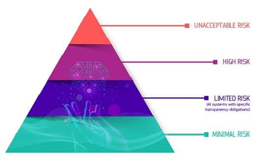Infografik der Risikokategorien für KI-Systeme