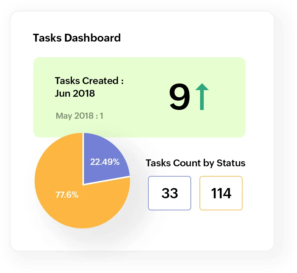 Task Analysen