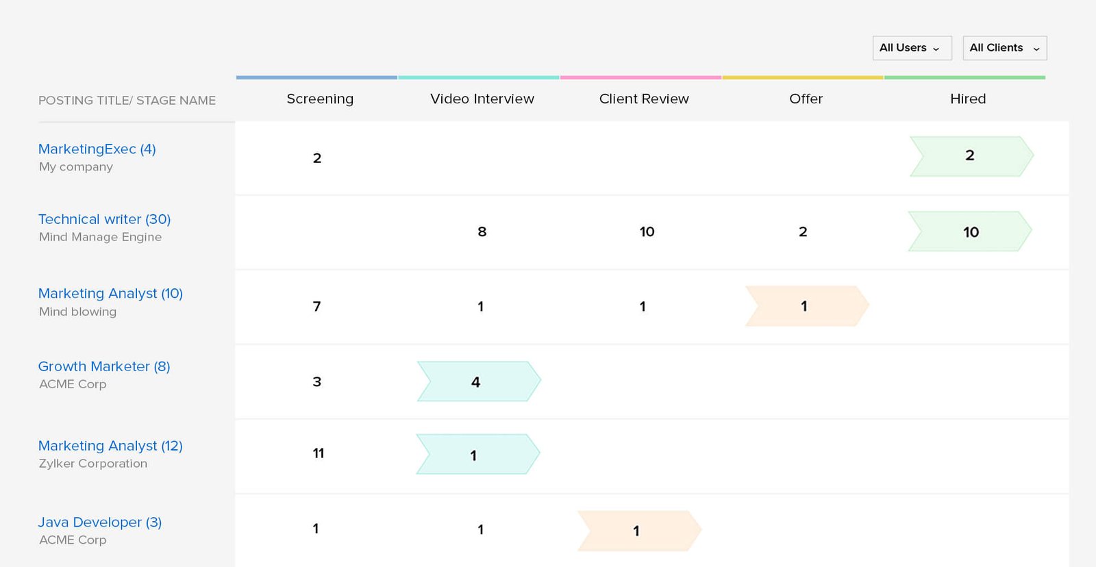 Individuell anpassbare Hiring Pipeline