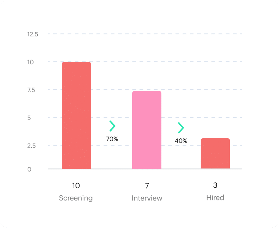 Auswertung der relevanten KPI`s
