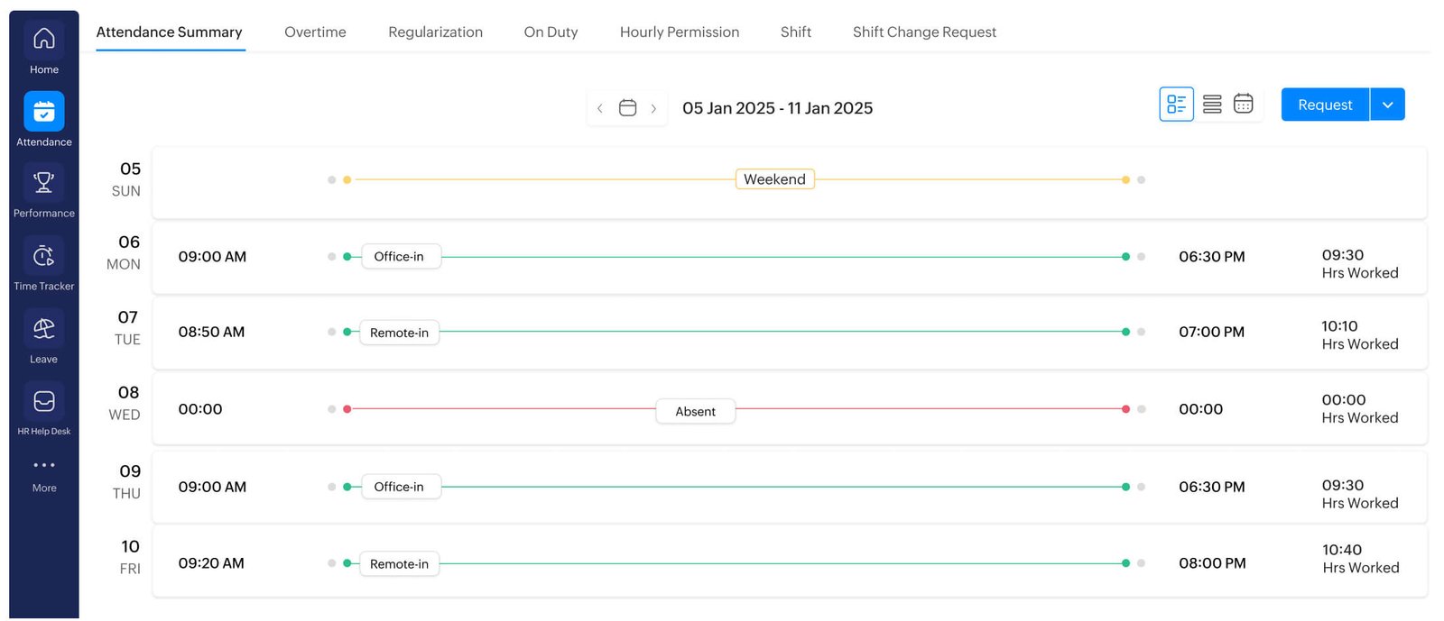 Mitarbeiterdashboard